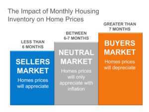 buyers market and a sellers market