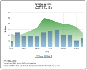 Best time to sell a home
