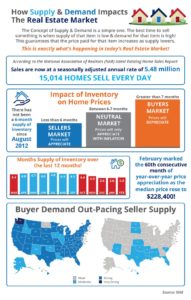 Best Time to Sell a Home Chart