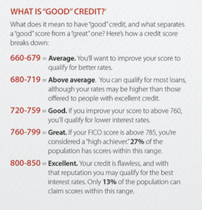 Credit Score