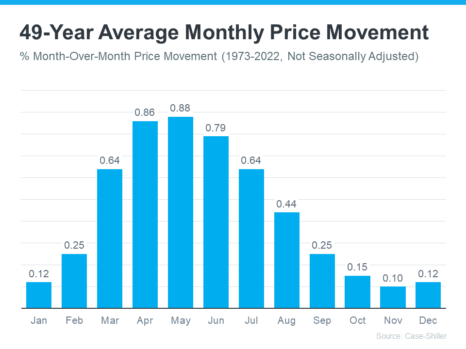 49 Year Average Monthly Price Movement Graph