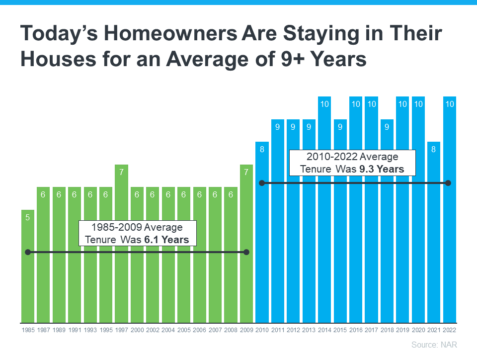 How Long Homeowners are Staying in their Houses Graph
