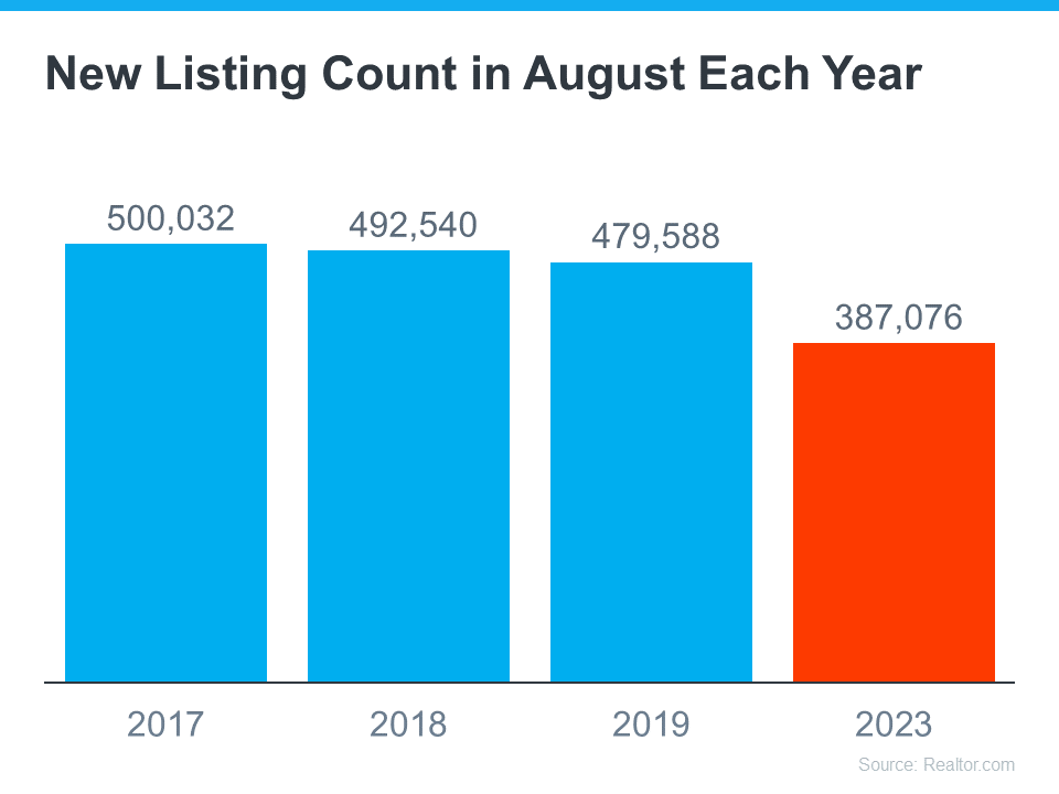 New Listing Count in August Each Year Graph