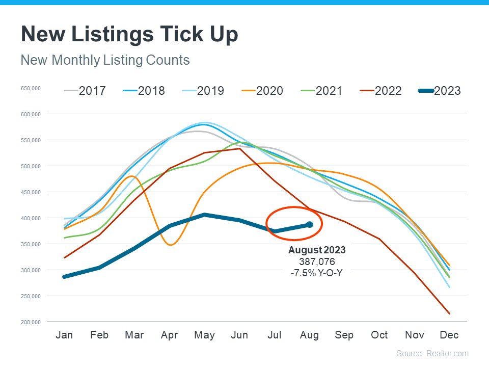 New Listings Tick Up Graph