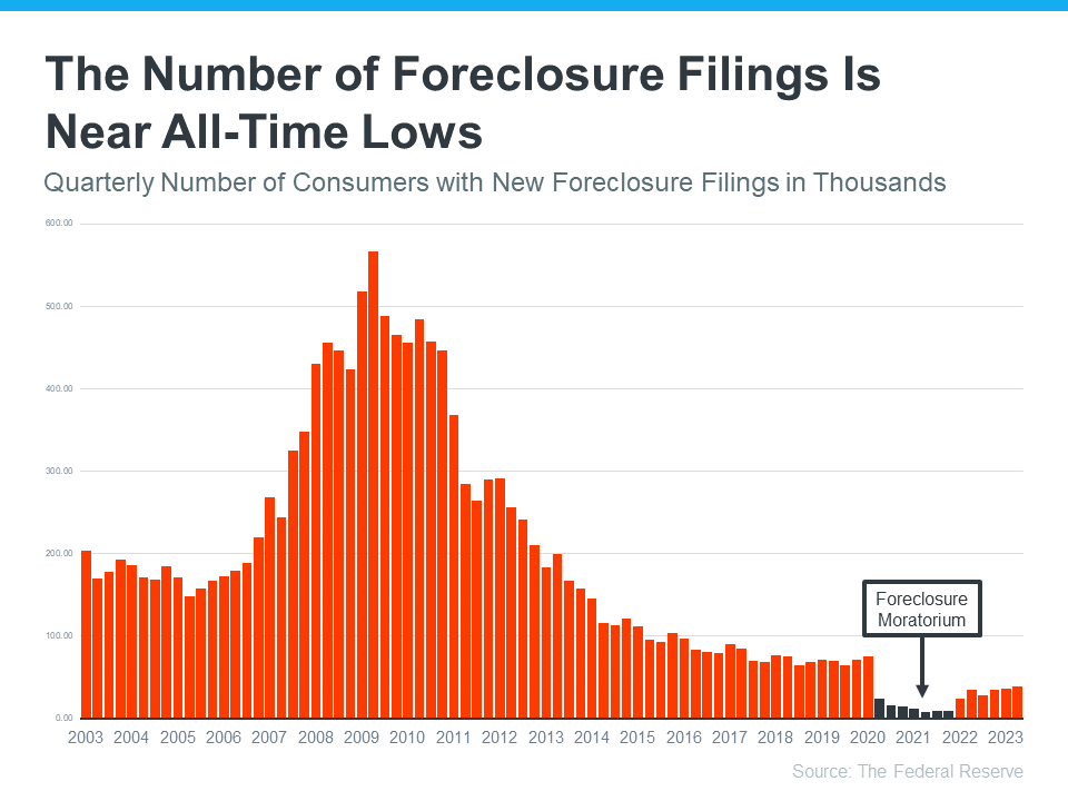 The Number of Foreclosure Filings is Near All Time Lows Graph