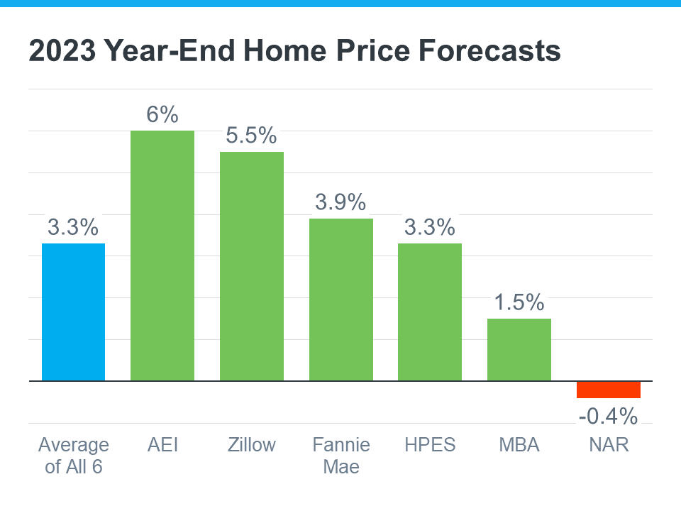 2023 Year End Home Price Forecasts Graph