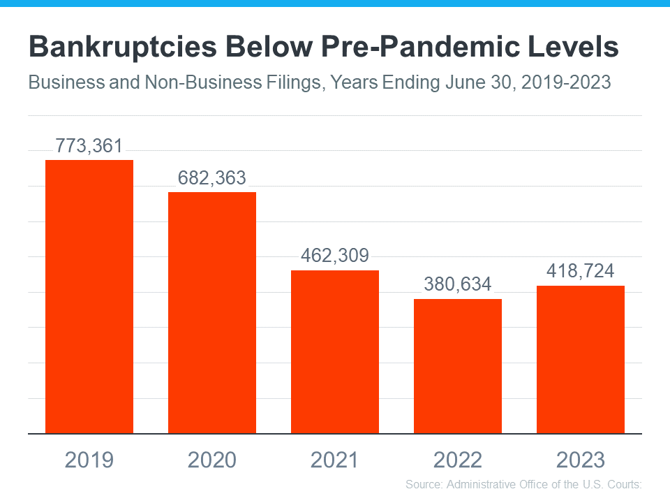 Bankruptcies Below Pre-Pandemic Levels Graph