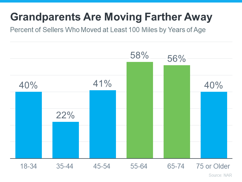 In Conclusion There's a clear trend emerging: grandparents are covering more miles to be close to their little ones. If you're a grandparent, this might resonate with you. When that desire to live nearer to your family tugs at your heart, reach out to us. We're here to guide you every step of the way.