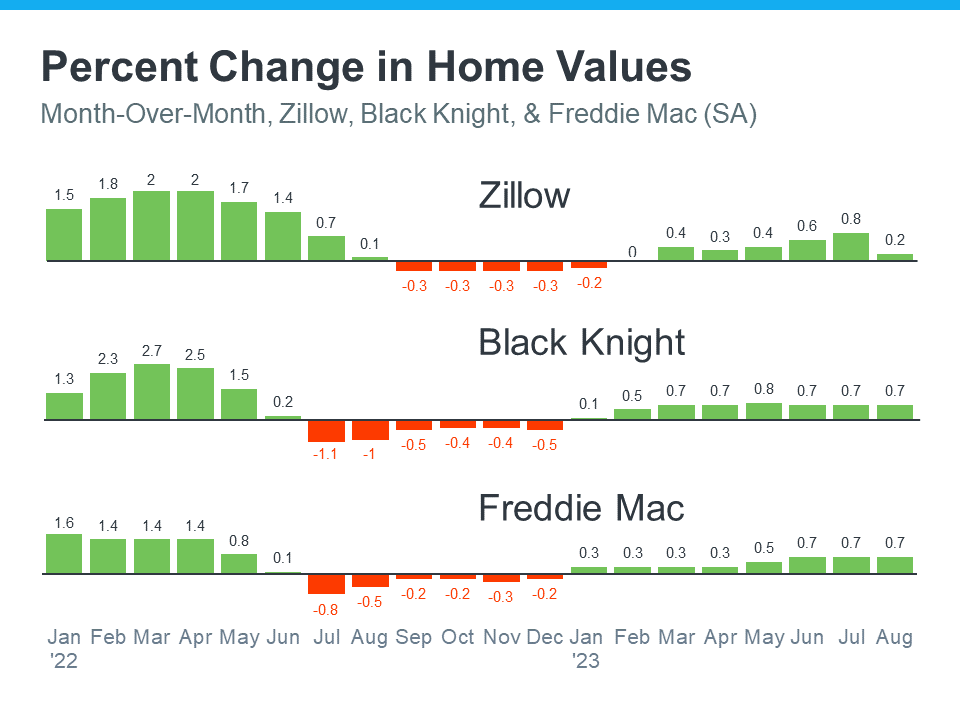 Percent Change In Home Values Graph