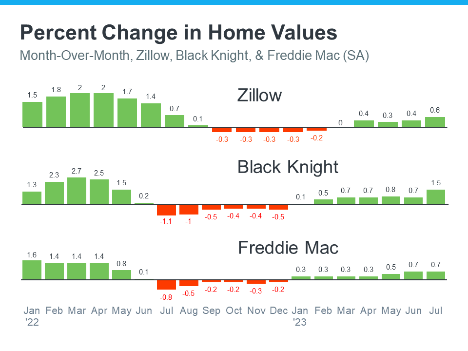 Percent Change in Home Values Chart