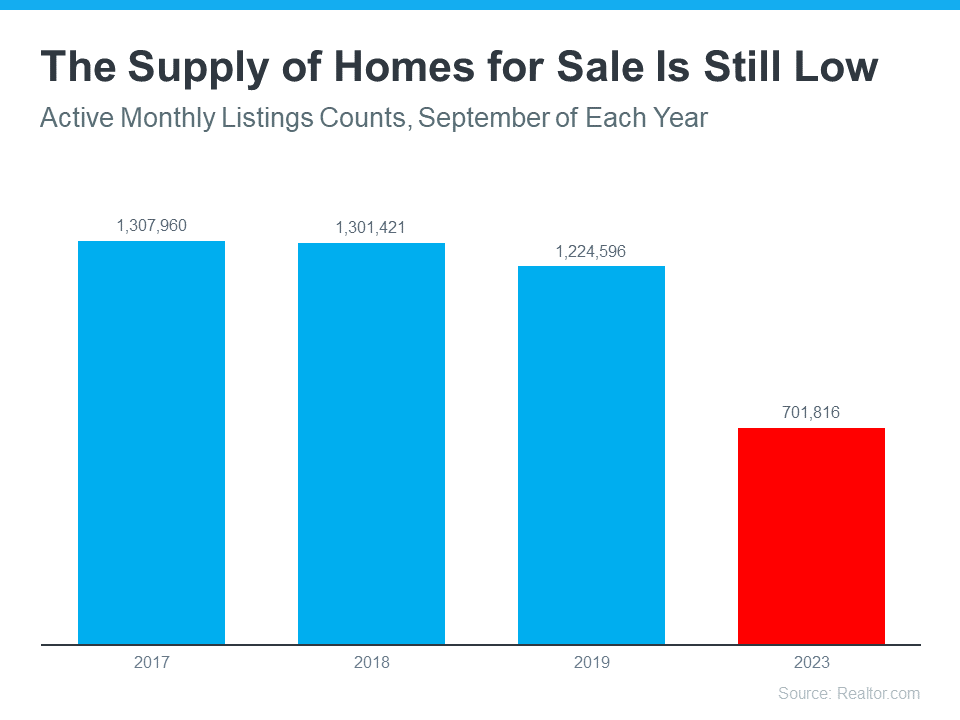 The Supply of Homes for Sale Is Still Low Graph
