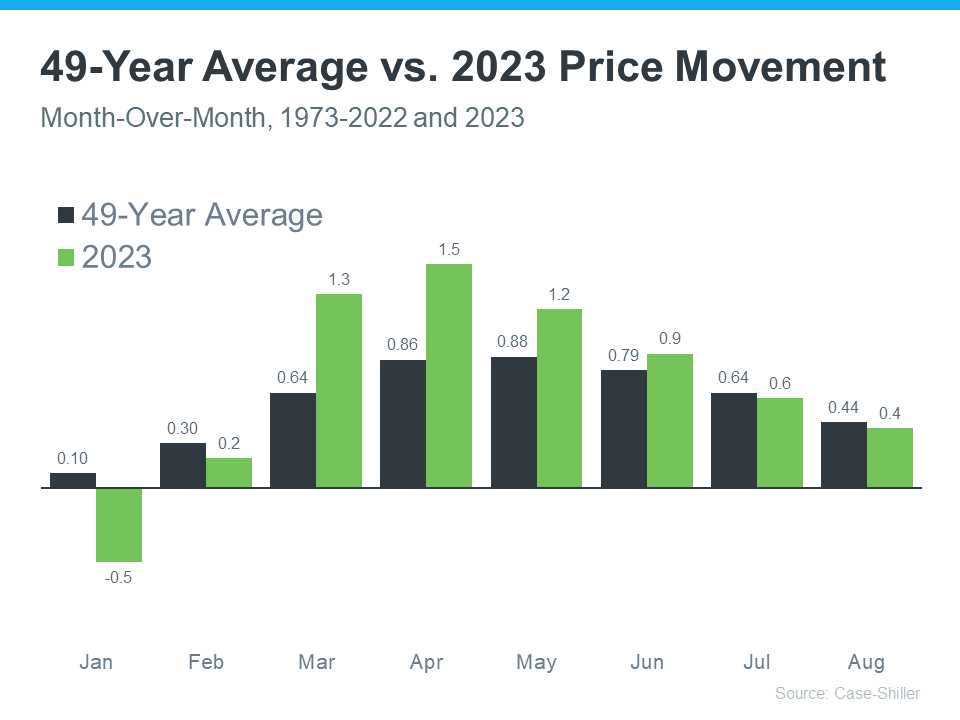 49-Year Average vs 2023 Price Movement Graph