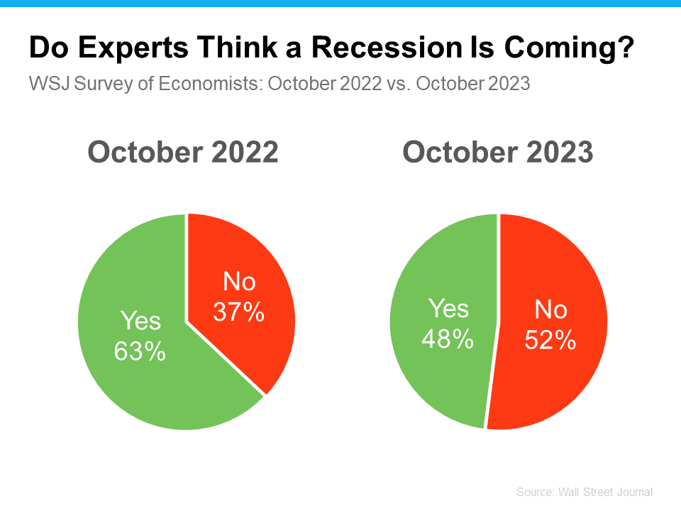 Do Experts Think a Recession is Coming Pie Graph