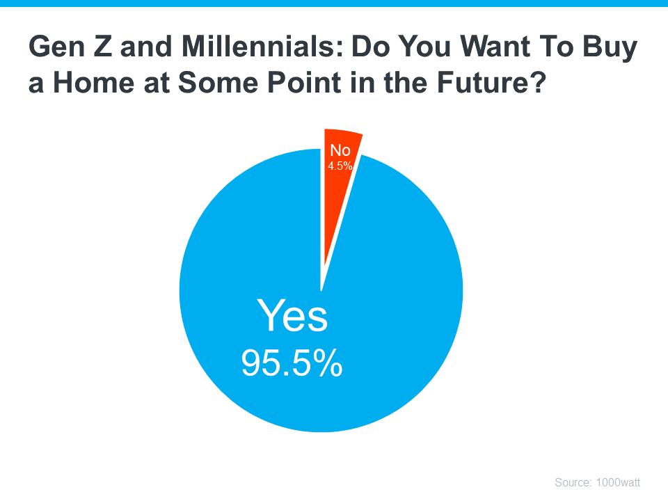 Gen Z and Millennials - Do you want to buy a home at some point in the future graph