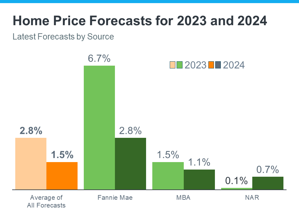 Home Price Forecasts for 2023 and 2024 Graph