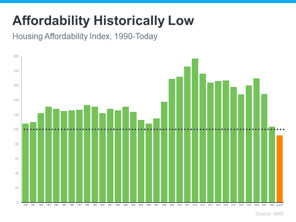 Housing Affordability Index Graph