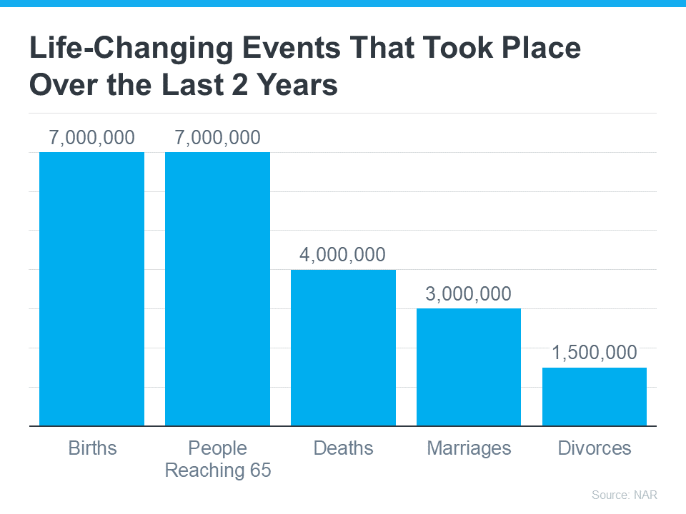 Life Changing Events That Took Place Over the Last 2 Years Graph