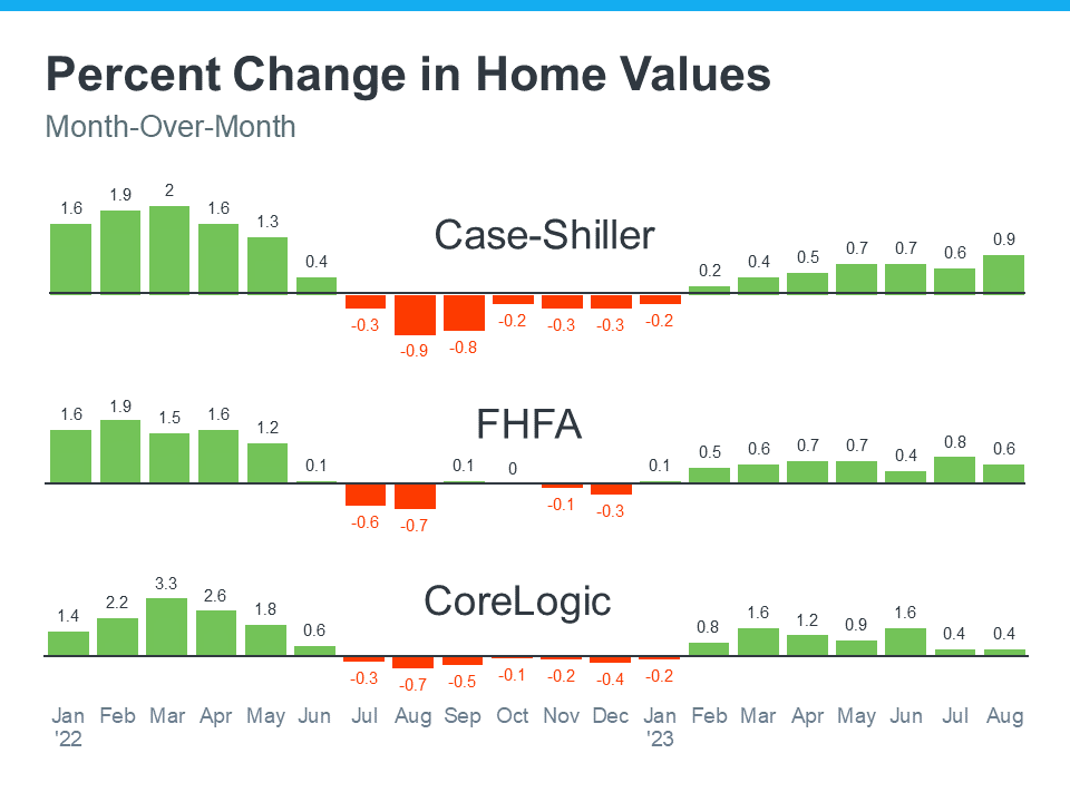 Percent Change in Home Values Graph