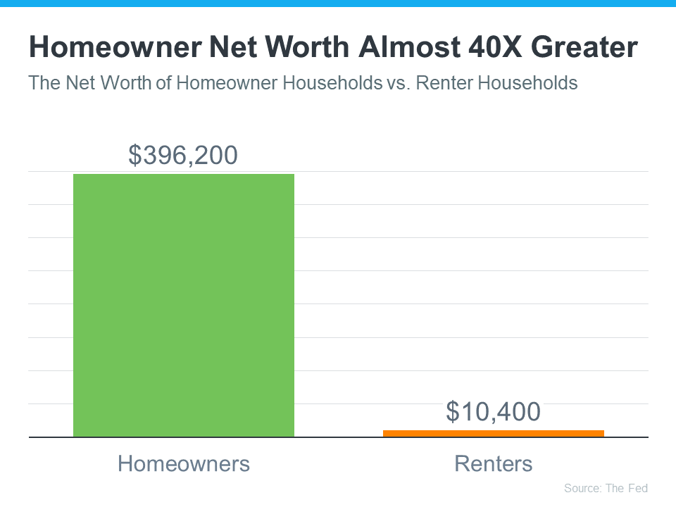 The Net Worth of Home Homeowner Households vs Renter Households Graph