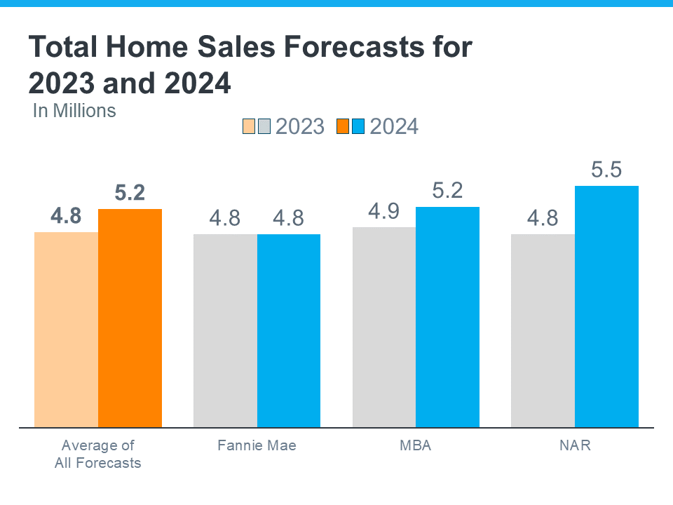 Home Price Forecasts for 2023 and 2024 Graph