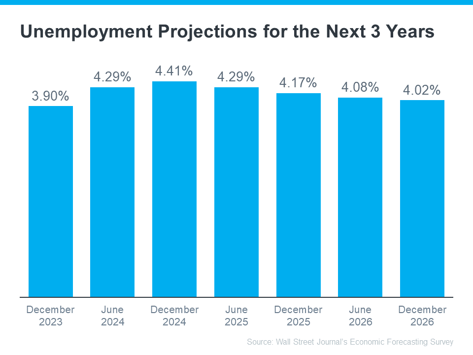 Unemployment Projections for the Next 3 Years Graph