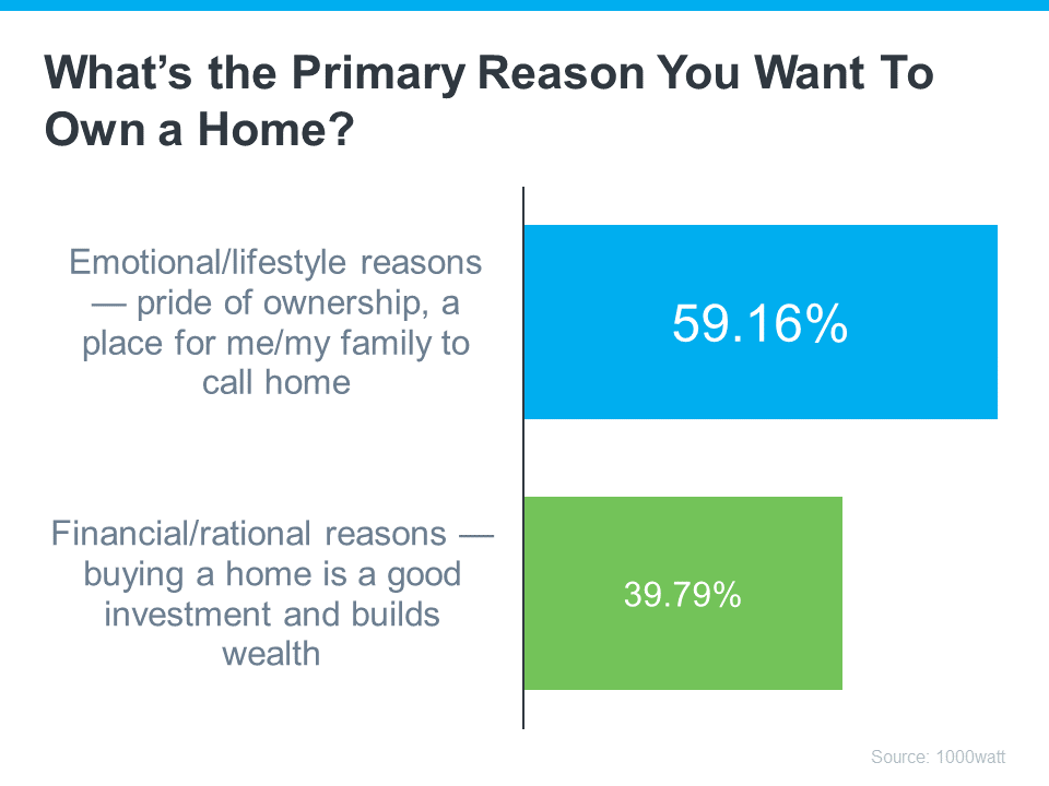 What's the Primary Reason You Want to Own a Home Graph