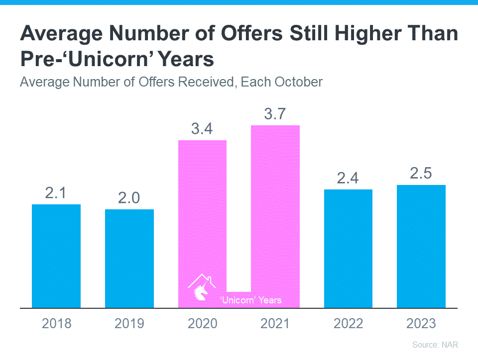 Average Number of Offers Still Higher than Pre Unicorn Years Graph