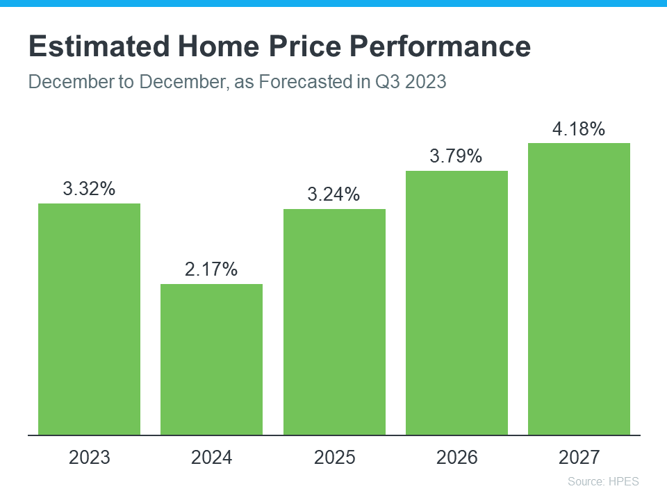 Estimated Home Price Performance Graph - Q3