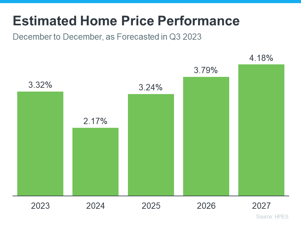 https://mctrealestategroup.com/wp-content/uploads/2023/12/Estimated-Home-Price-Performance-Graph-Q3.png