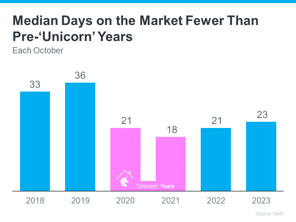Median Days on the Market Fewer Than Pre Unicorn Years Graph
