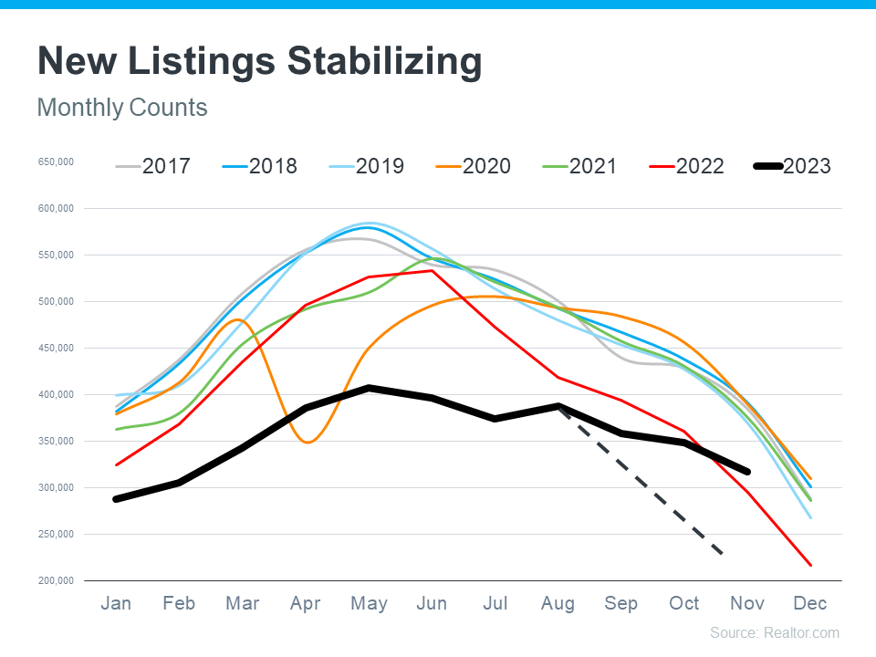 New Listings Stabilizing Graph