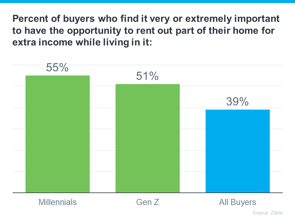 Percent of Buyers who Find it Very or Extremely Important to have the Opportunity to Rent Out Part of their Home for Extra Income While Living in It Graph