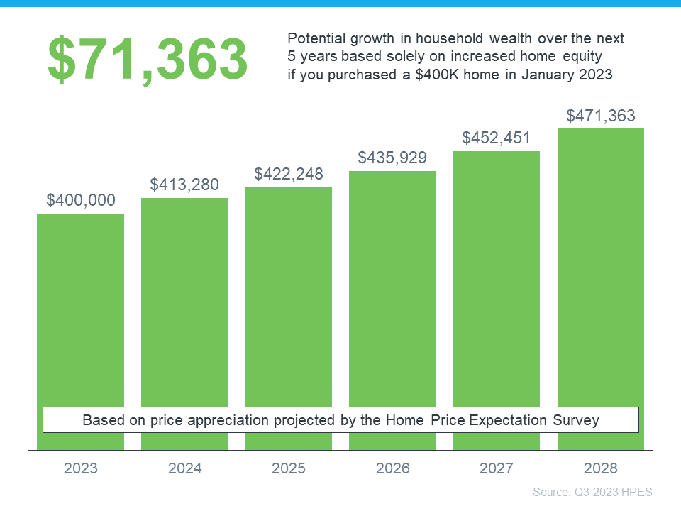 Potential Growth in Household Wealth Graph