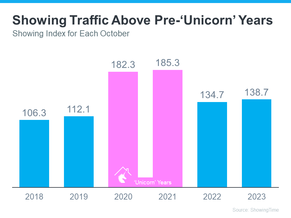 Showing Traffic Above Pre-Unicorn Years