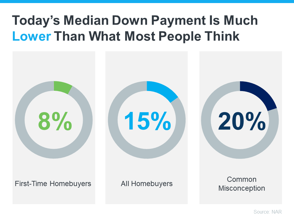 Today's Median Down Payment Is Much Lower Than What Most People Think Percentage