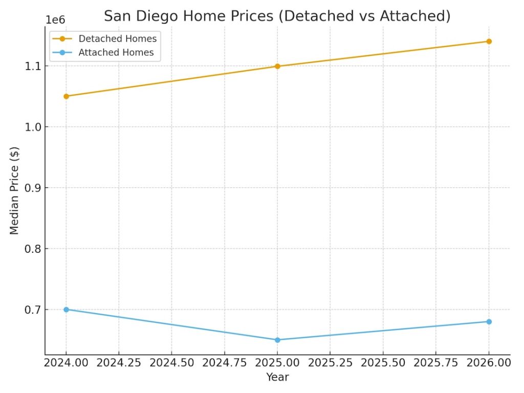 san diego home prices detached vs attached