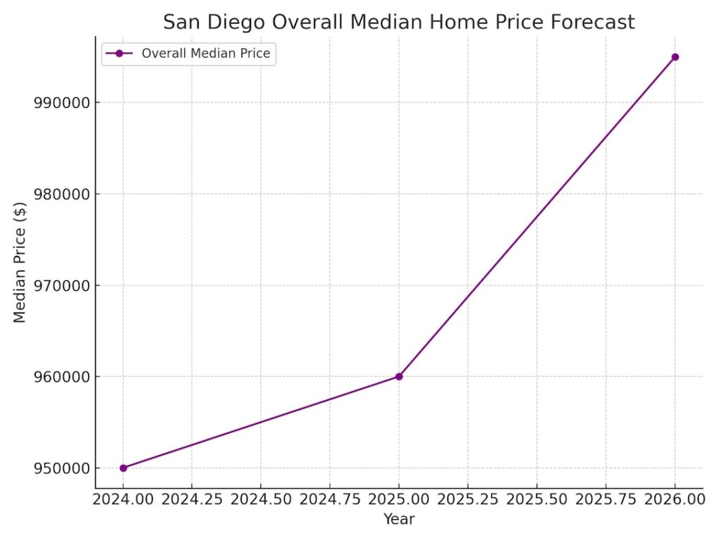 san diego overall median price forecast