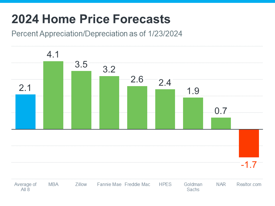 2024 Home Price Forecast Graph