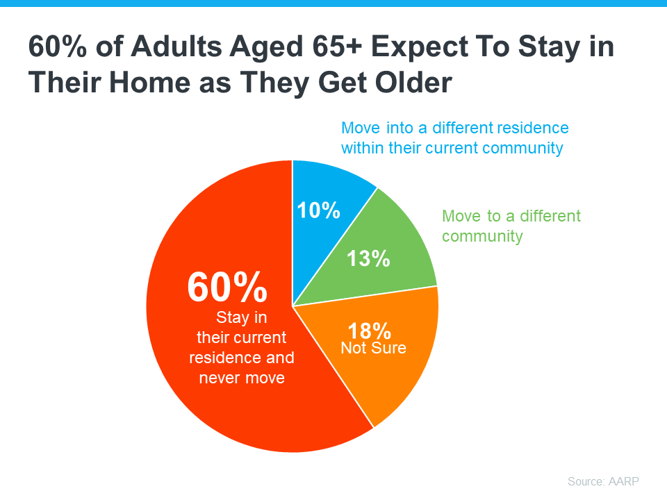 60% of Adults Aged 65+ Expect To Stay in their Homes as They Get Older Graph