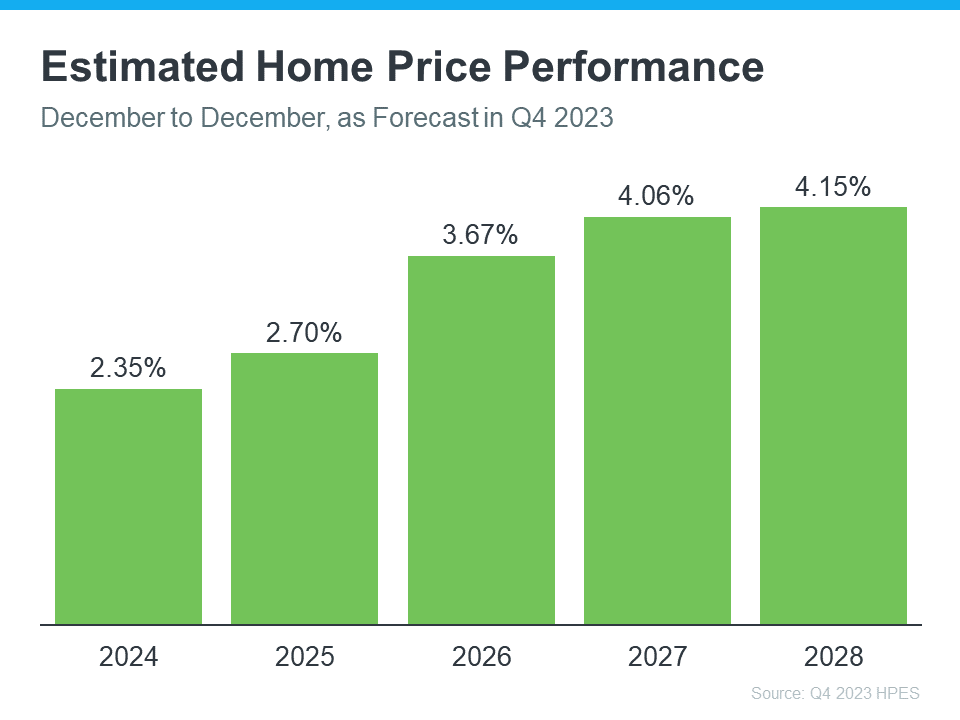 Estimated Home Price Performance Graph