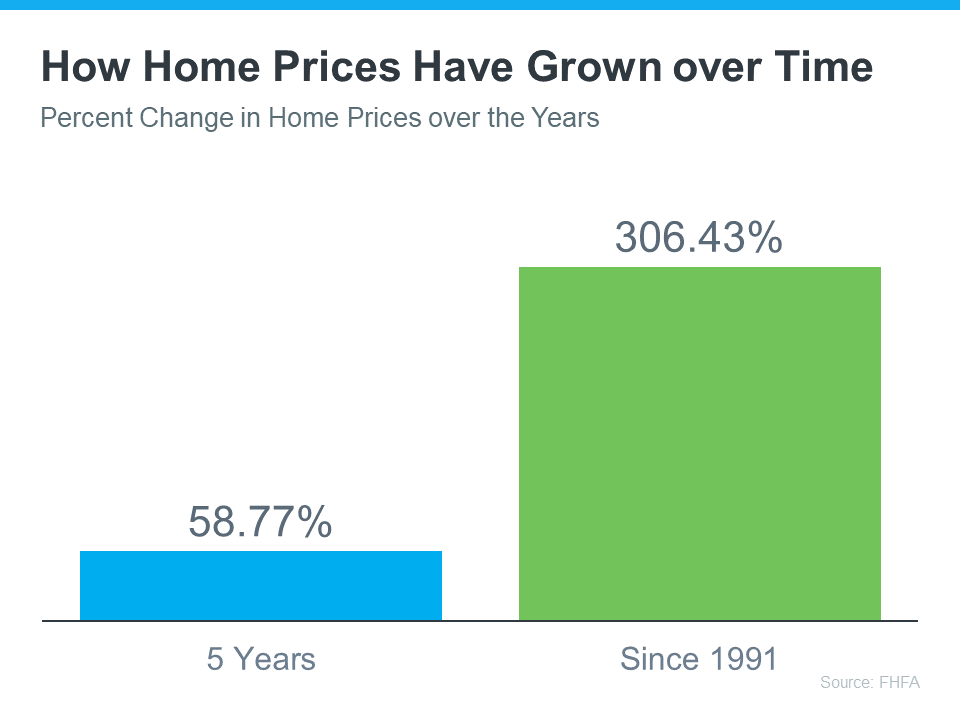 Home Prices Have Grown Overtime Graph