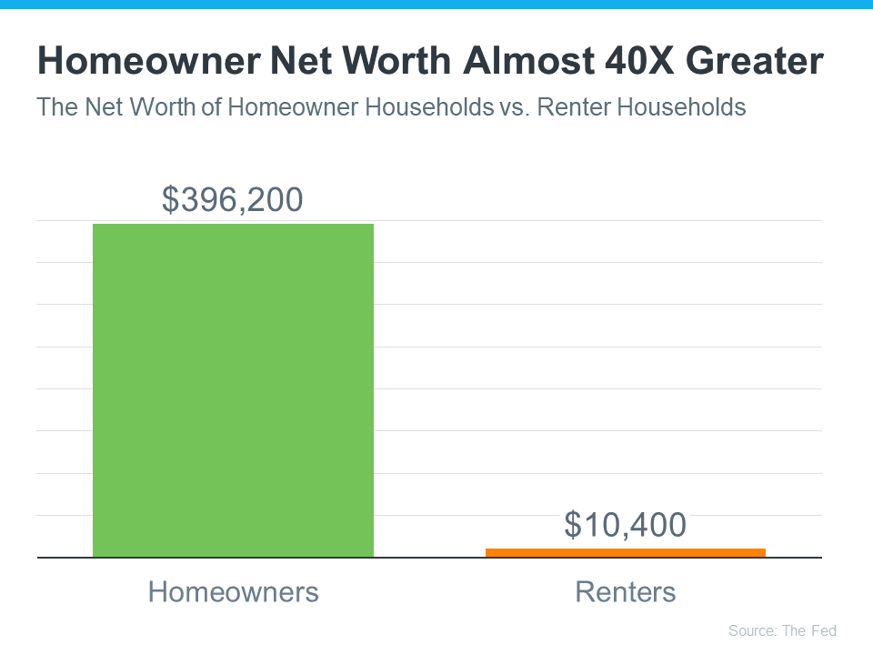 Homeowner Net Worth Almost 40x Greater Graph