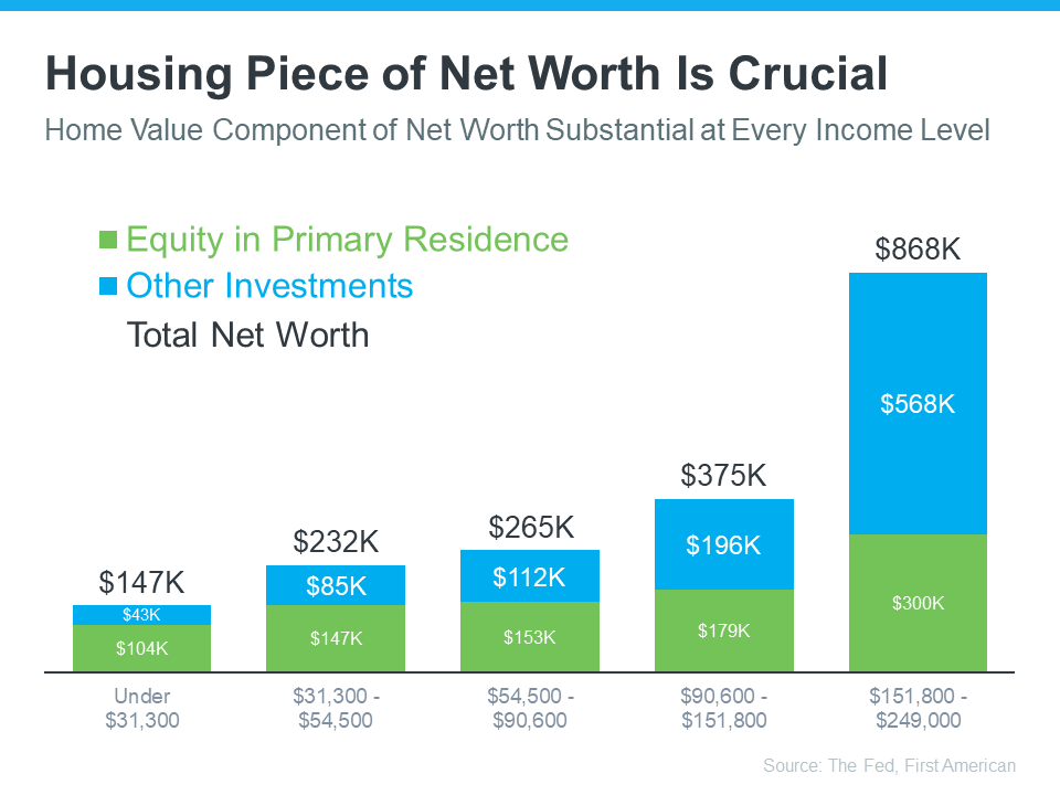 Housing Piece of Net Worth Is Crucial Graph