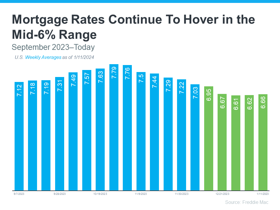 Mortgage Rates Continue To Hover in the Mid-6% Range Graph