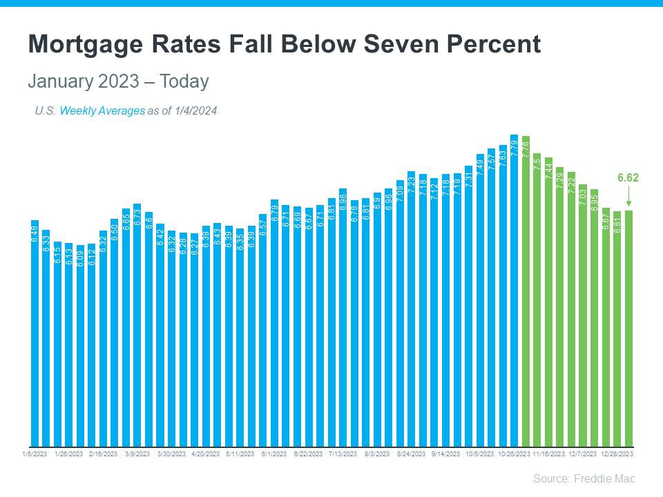 Mortgage Rates Fall Below Seven Percent Graph