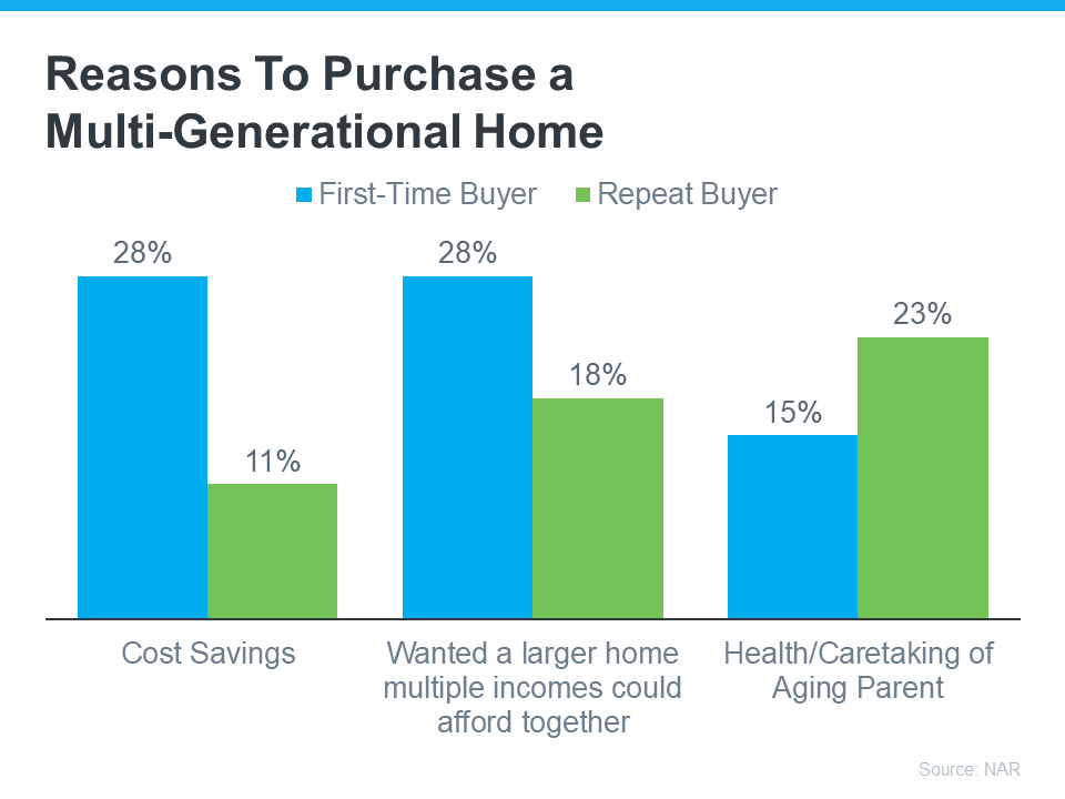 Reasons to Purchase a Multi-Generational Home Graph
