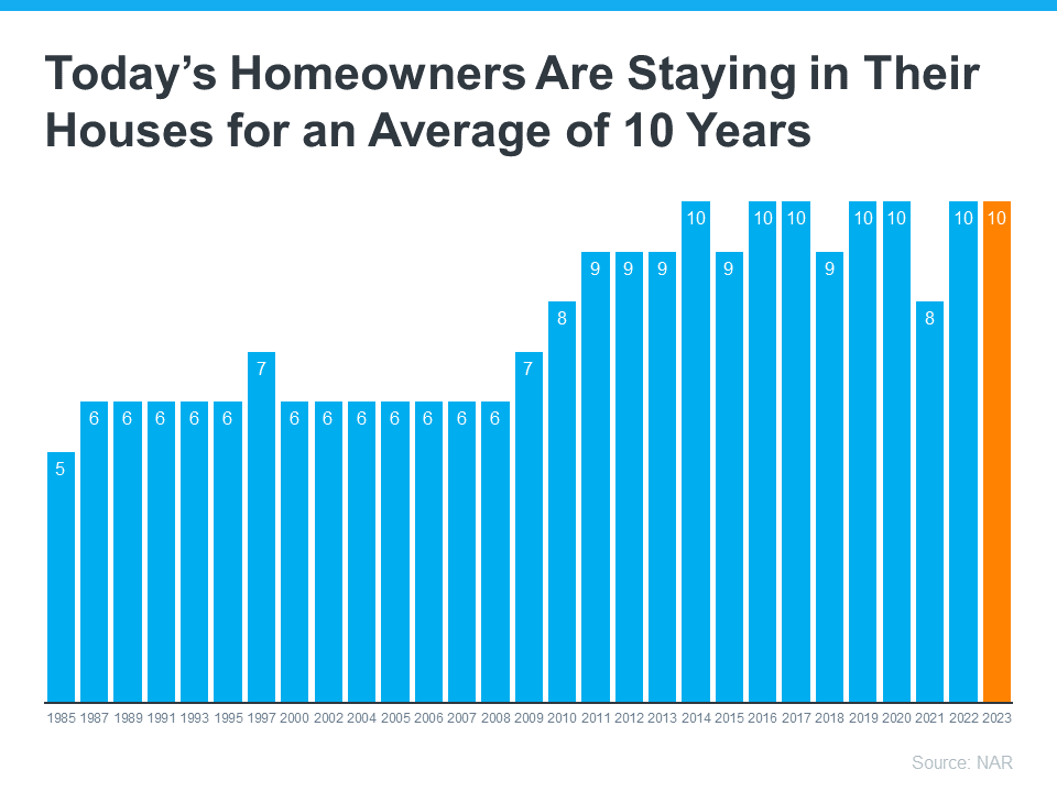 Today's Homeowners are Staying in Their Houses for an Average of 10 Years Graph