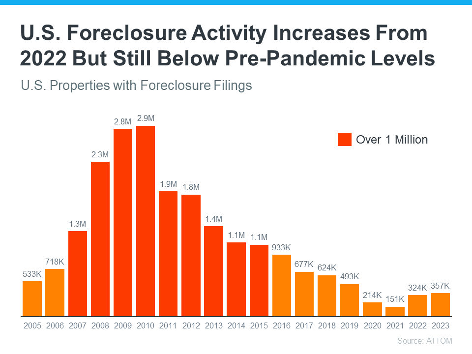 US Foreclosure Activity Increases From 2022 But Still Below Pre-Pandemic Levels Graph