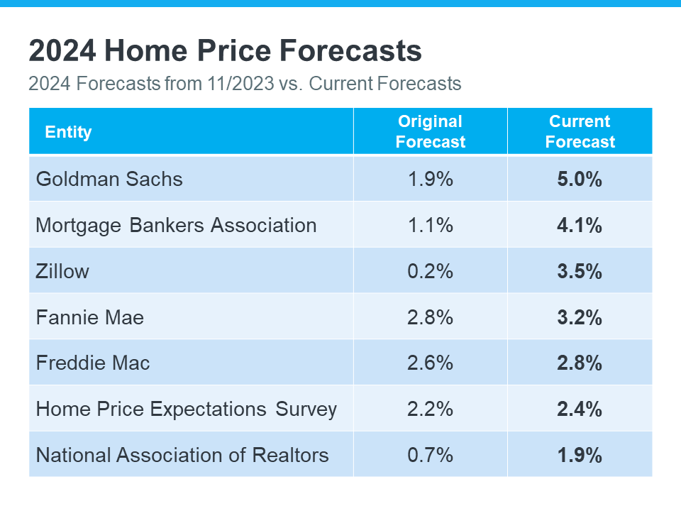 2024 Home Price Forecasts Chart