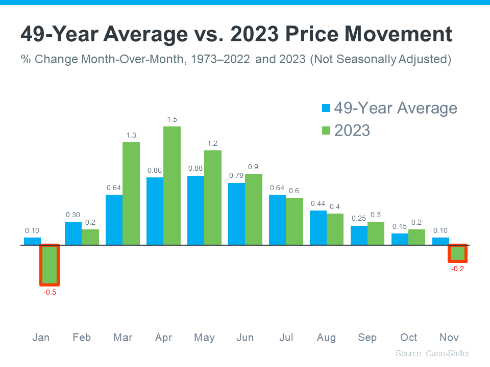 49 Year Average vs 2023 Price Movement Graph